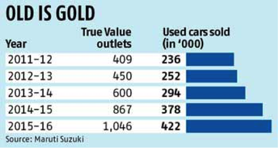 Car valuation